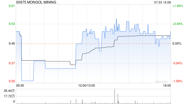 MONGOL MINING因期权获行使而发行18.4万股  第1张