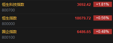 快讯：港股恒指涨0.56% 科指涨1.81%汽车股大幅高开  第2张