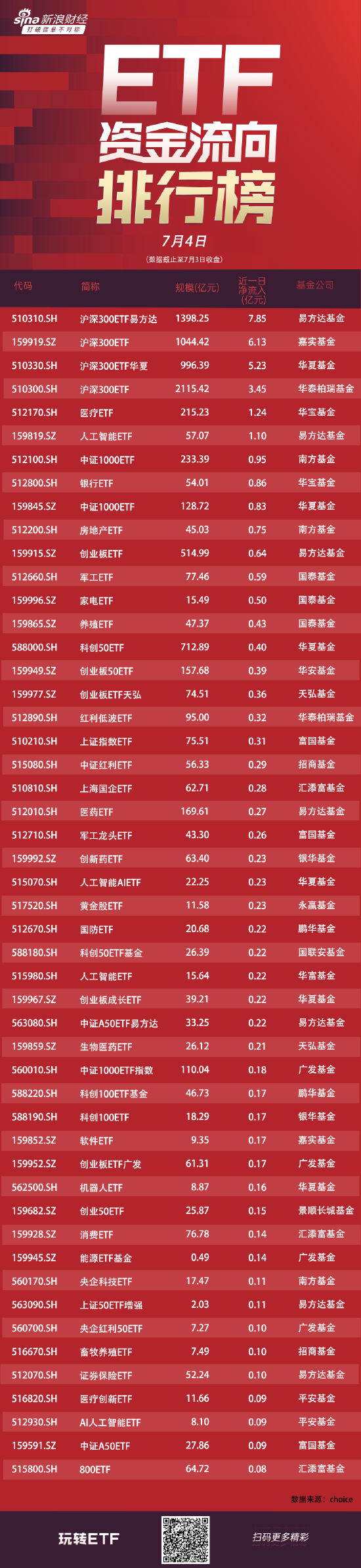 ETF资金流向：22亿元资金逆势抄底4大沪深300ETF！易方达沪深300ETF净申购7.85亿，嘉实沪深300ETF净申购6亿