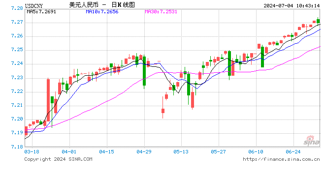 人民币中间价报7.1305，上调7点  第1张