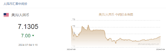 人民币中间价报7.1305，上调7点  第2张