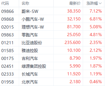 “车路云”概念引市场关注 蔚来和小鹏齐升超6%