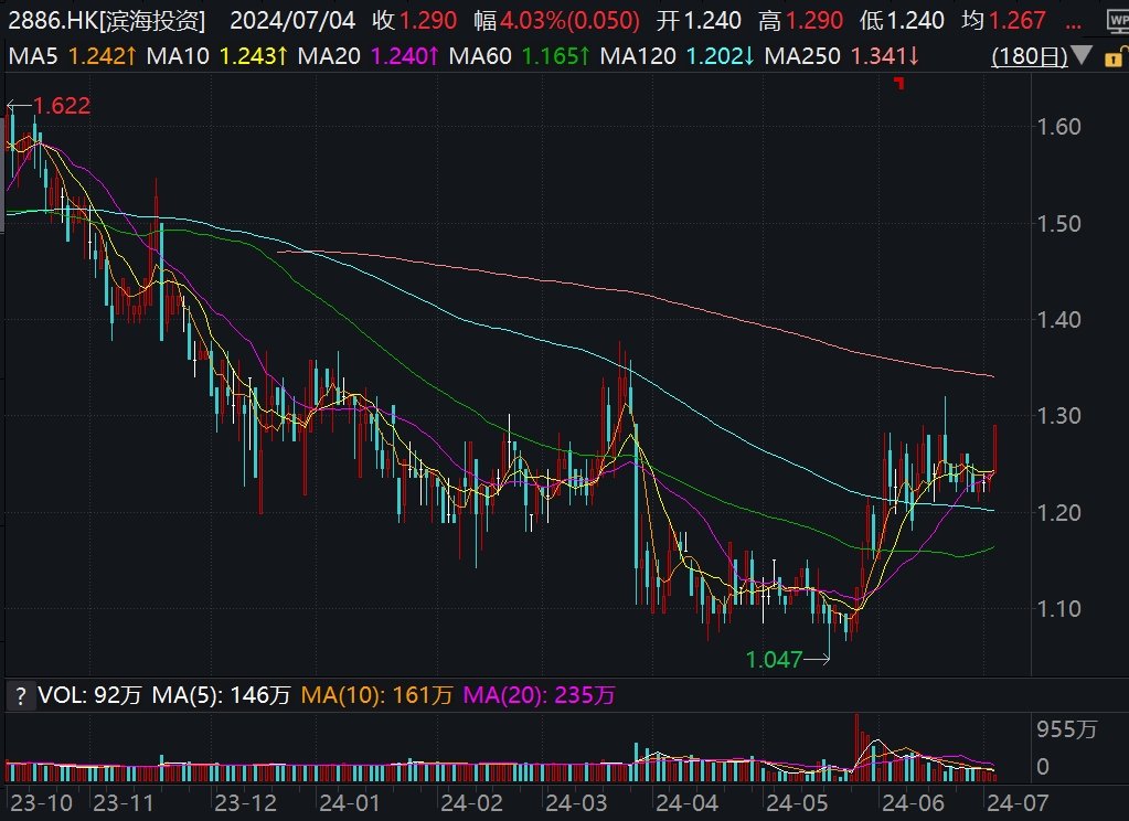 港股异动丨滨海投资涨4%，控股股东选择代息股份方式收取2023年末期股息  第1张