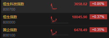 快讯：港股三大指数集体上涨 汽车股、黄金股、石墨烯概念股齐涨  第3张