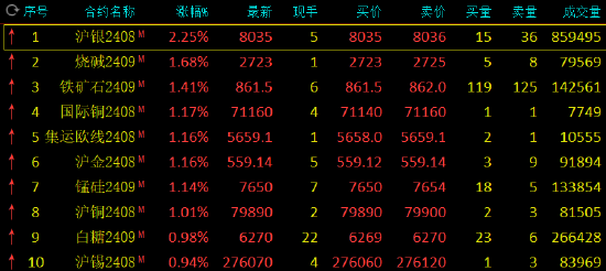 午评：沪银涨超2% 菜粕跌近2%  第3张