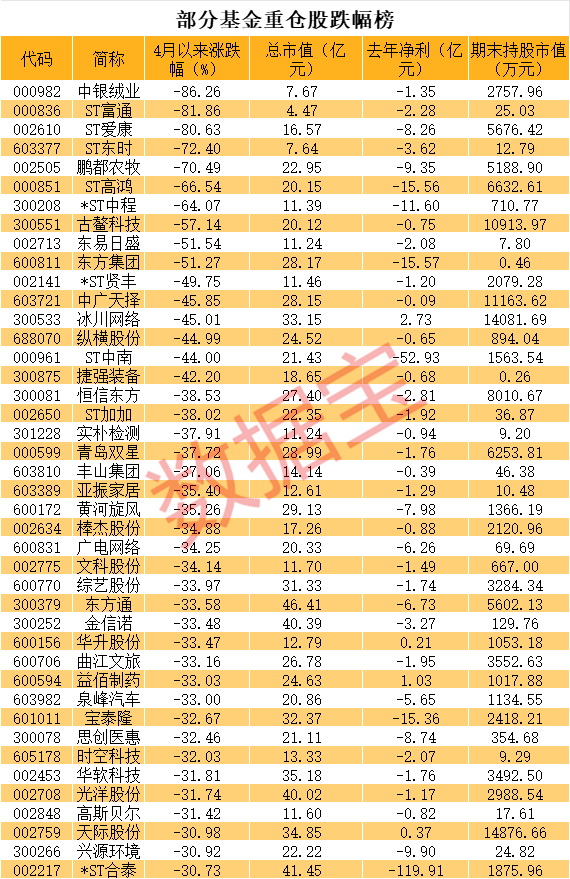 太惨了，基金刚建仓就退市，暴跌近81%！一季末斥资69亿，押宝235只小盘绩差股，*ST合泰巨亏近120亿