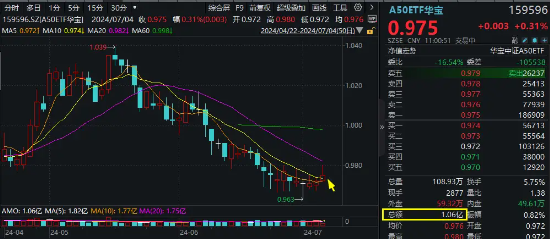 茅台突发跳水，美的集团、紫金矿业力挺指数！A50ETF华宝（159596）逆市上涨，实时成交突破1亿元！