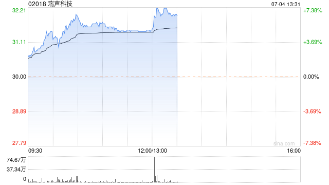 瑞声科技早盘上涨5% 建银国际维持“跑赢大市”评级  第1张