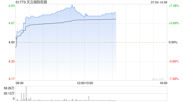 天立国际控股早盘涨超5% 9月份有望入围港股通名单