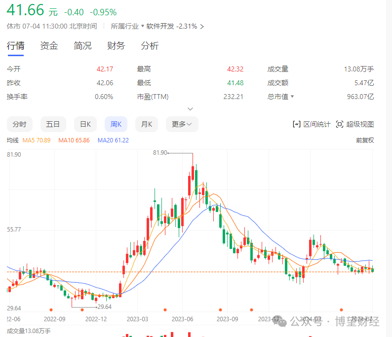 股价几近“腰斩”、业绩承压，“星火4.0”能救科大讯飞吗？