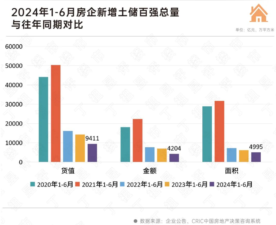 上半年房企“以销定投”继续谨慎拿地，未来仍面临较大偿债压力