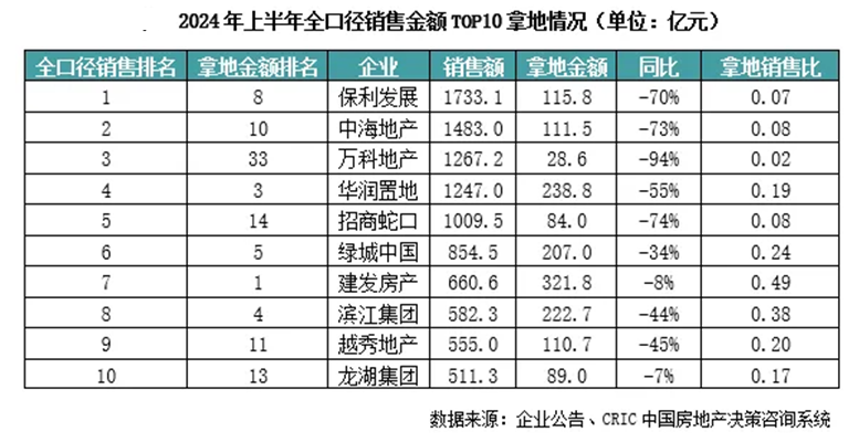 上半年房企“以销定投”继续谨慎拿地，未来仍面临较大偿债压力