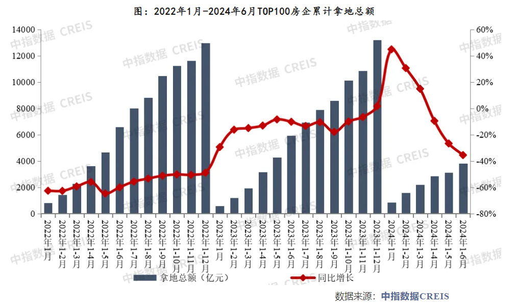 上半年房企“以销定投”继续谨慎拿地，未来仍面临较大偿债压力