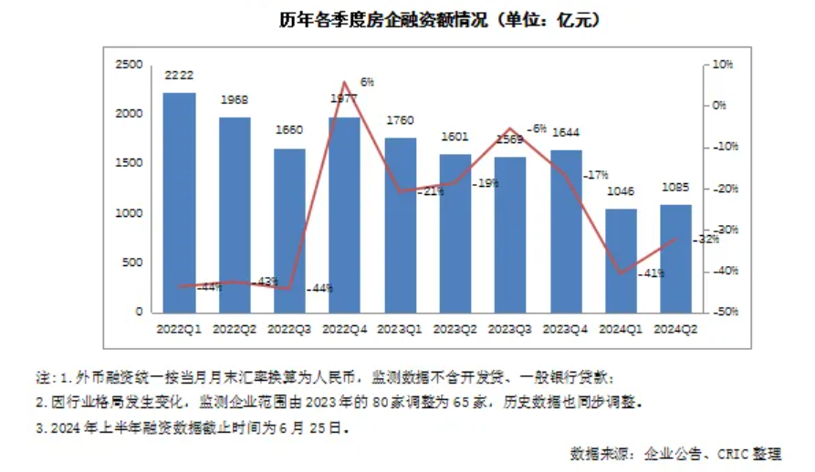 上半年房企“以销定投”继续谨慎拿地，未来仍面临较大偿债压力