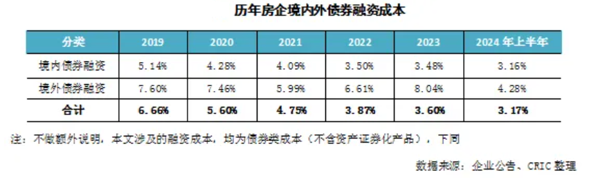 上半年房企“以销定投”继续谨慎拿地，未来仍面临较大偿债压力