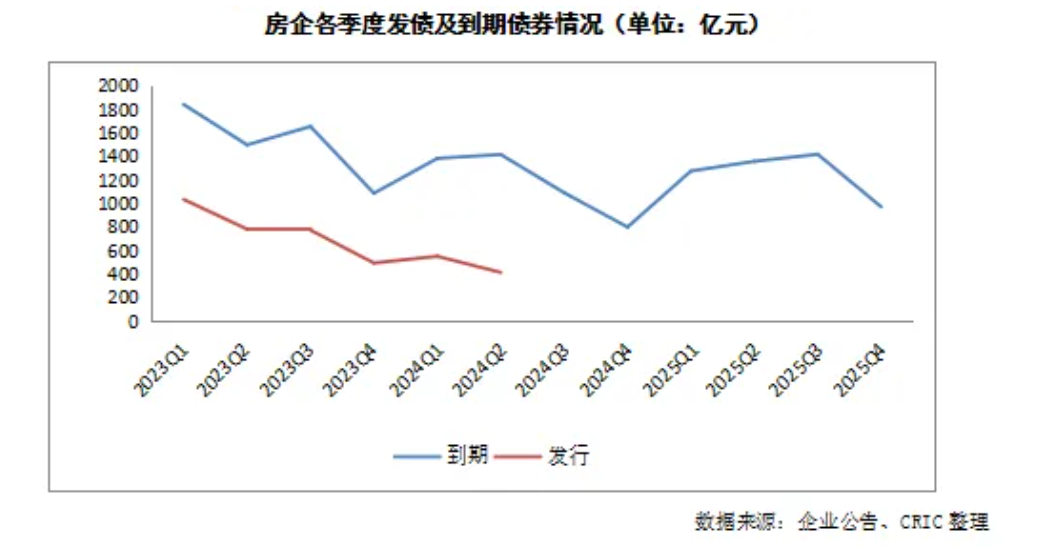 上半年房企“以销定投”继续谨慎拿地，未来仍面临较大偿债压力