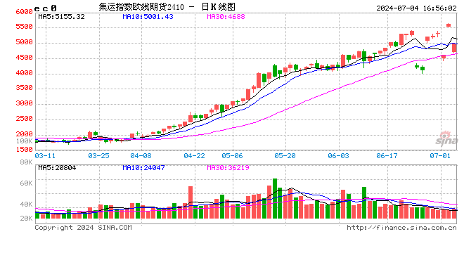 集运指数（欧线）-指数始终处于上涨趋势，运价得到有效支撑  第2张