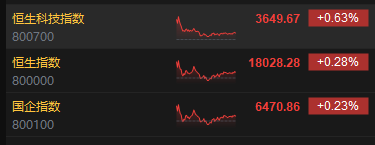 收评：恒指涨0.28% 恒生科指涨0.63%汽车股全天活跃