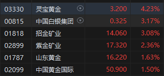 收评：恒指涨0.28% 恒生科指涨0.63%汽车股全天活跃