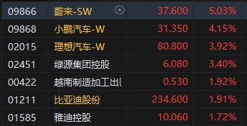 收评：恒指涨0.28% 恒生科指涨0.63%汽车股全天活跃