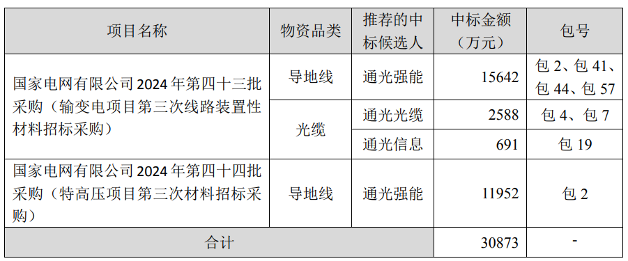 通光线缆：预中标3.09亿元国家电网输变电及特高压项目采购  第2张