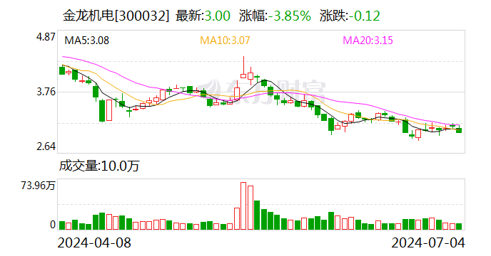 金龙机电：7月4日召开董事会会议