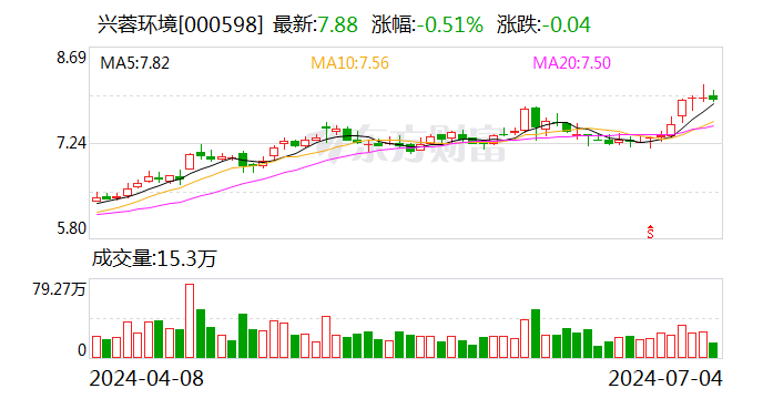 兴蓉环境：接受招商基金等机构调研  第1张