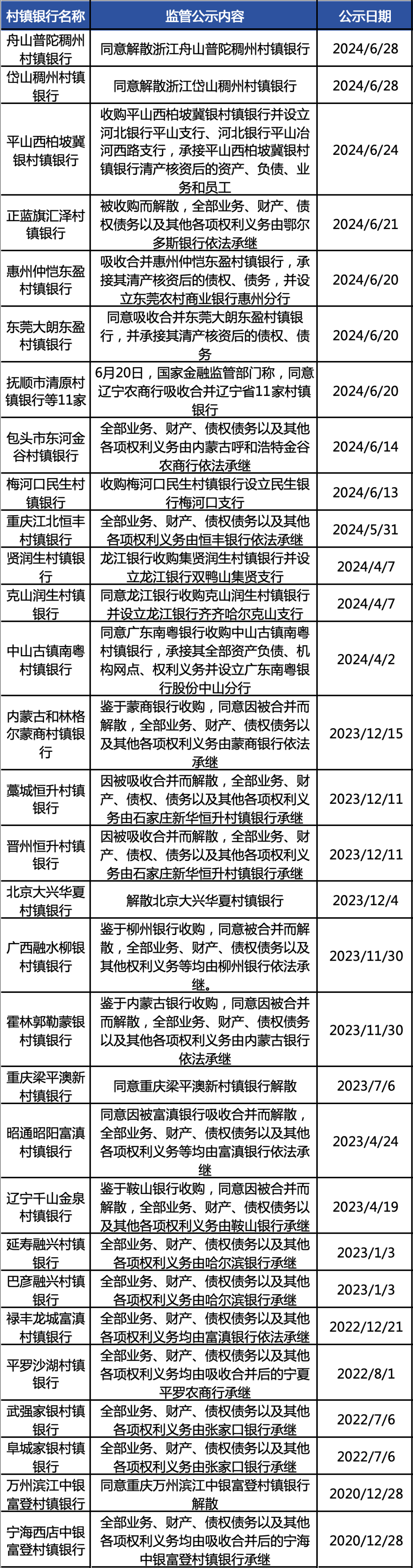 一年减少30家，村镇银行减量提质  第2张