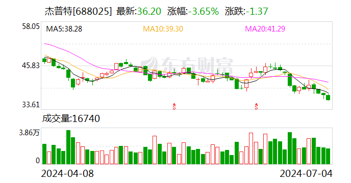 杰普特：7月4日召开董事会会议  第1张