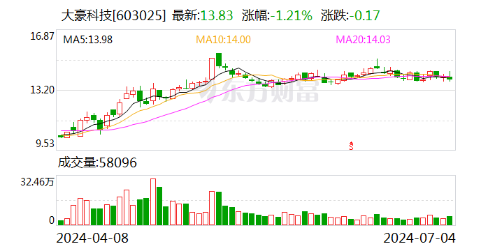 大豪科技：上半年净利润同比预增65.03%-81.53%