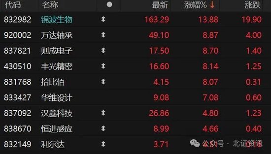 北证50指数一度涨逾3%！这只“绩优股”大涨