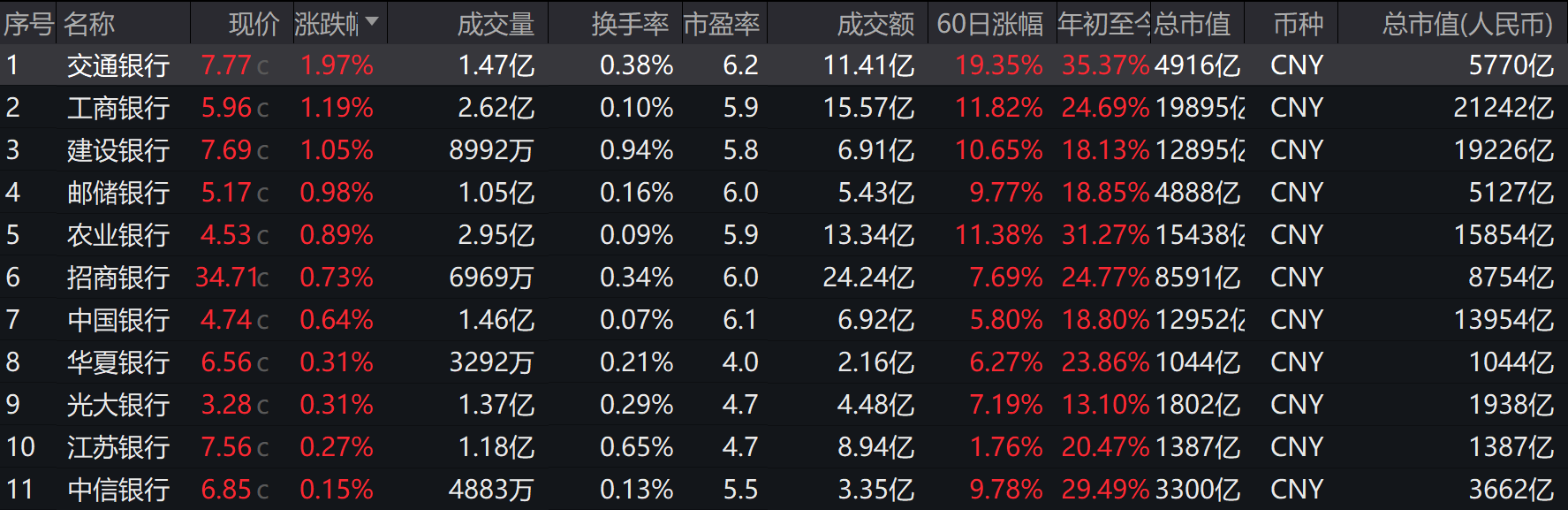 银行股走势分化：大行集体上涨，农行、交行股价再创新高，中小行却纷纷飘绿