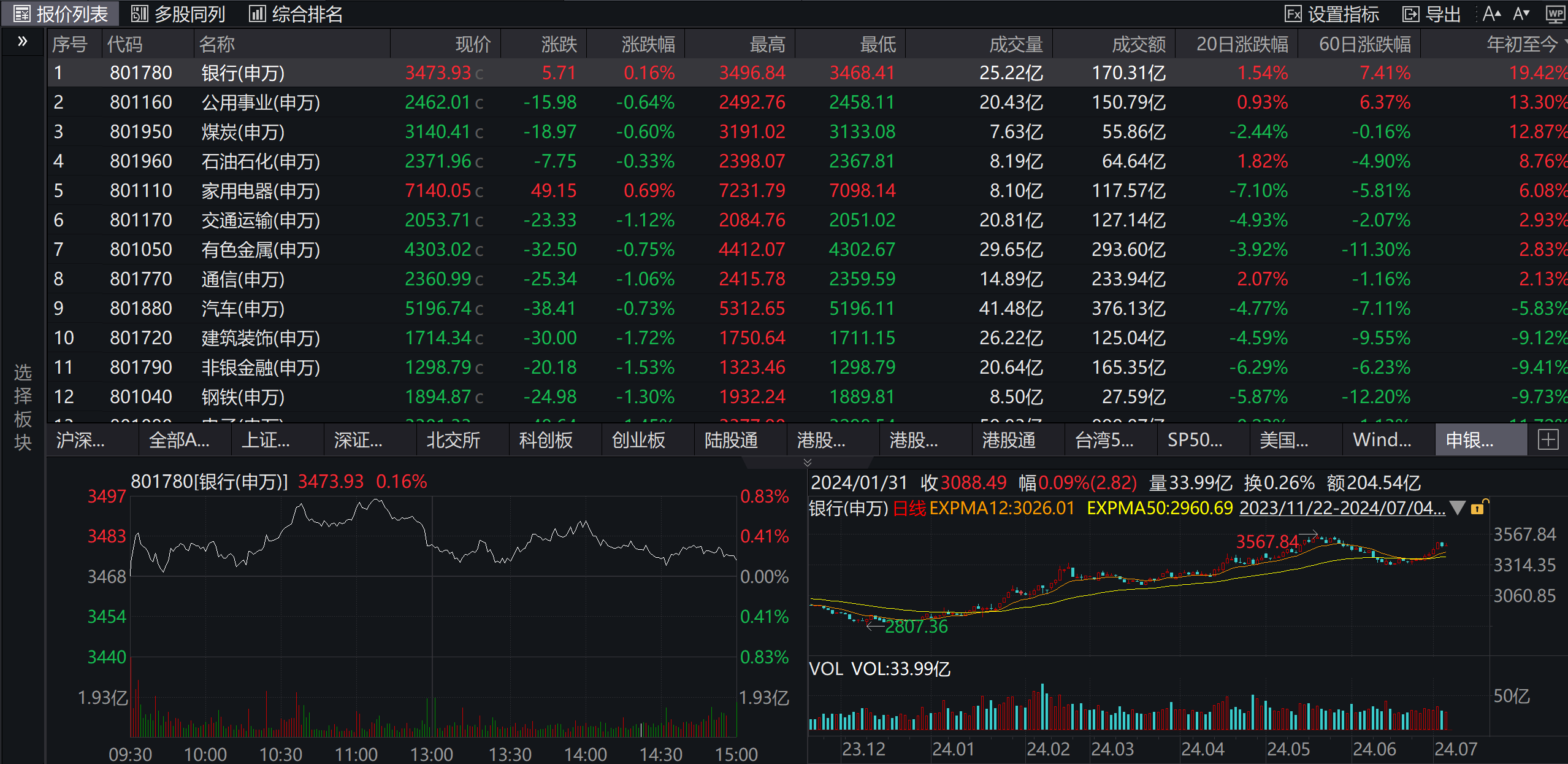 银行股走势分化：大行集体上涨，农行、交行股价再创新高，中小行却纷纷飘绿