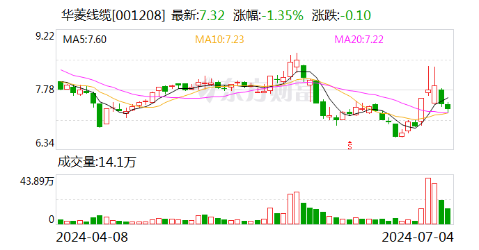 华菱线缆：上半年净利润同比预增40%-60%  第1张