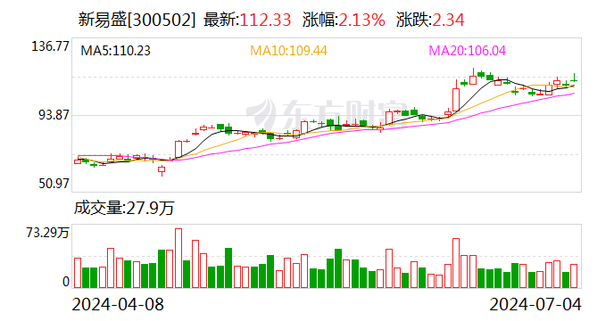 新易盛：公司目前订单情况良好 泰国工厂二期正在建设中  第1张