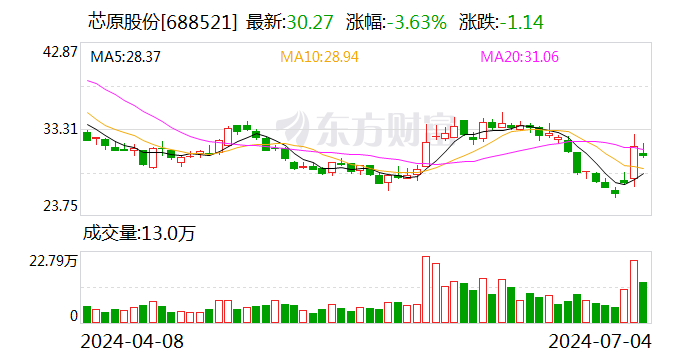 芯原股份：公司第二季度新签订单情况良好 2024年海外客户需求有所恢复  第1张