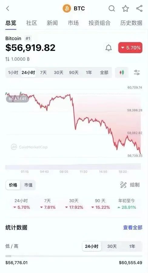 突然闪崩！逾13万人爆仓，一日蒸发超5000亿元