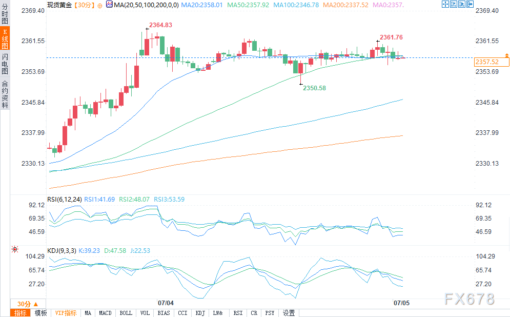 金价盘中上破2360美元，经济数据疲软增加美联储降息预期  第2张