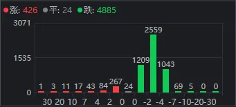 A股罕见！连续地量、超4800家下跌和“国家队”出手，竟同天发生  第1张