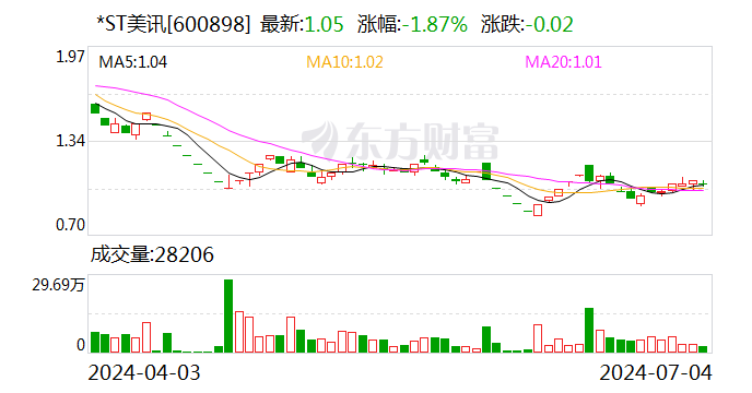 市值不足3亿元！*ST美讯再发风险提示  第1张