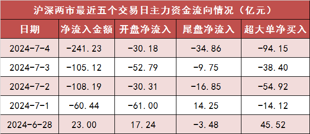 两市主力资金净流出241亿元 银行等行业实现净流入  第1张