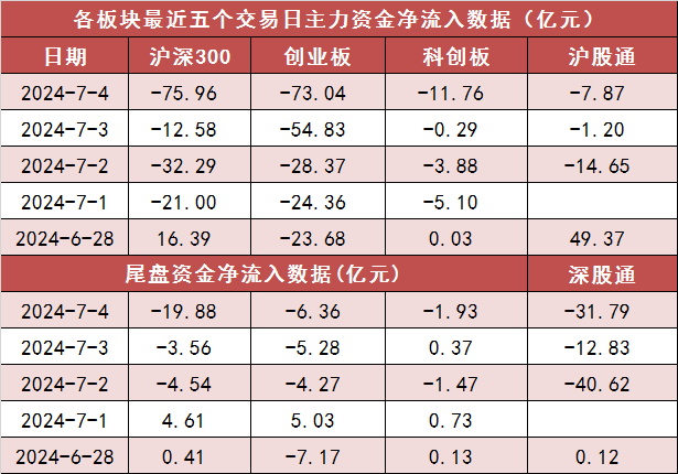 两市主力资金净流出241亿元 银行等行业实现净流入