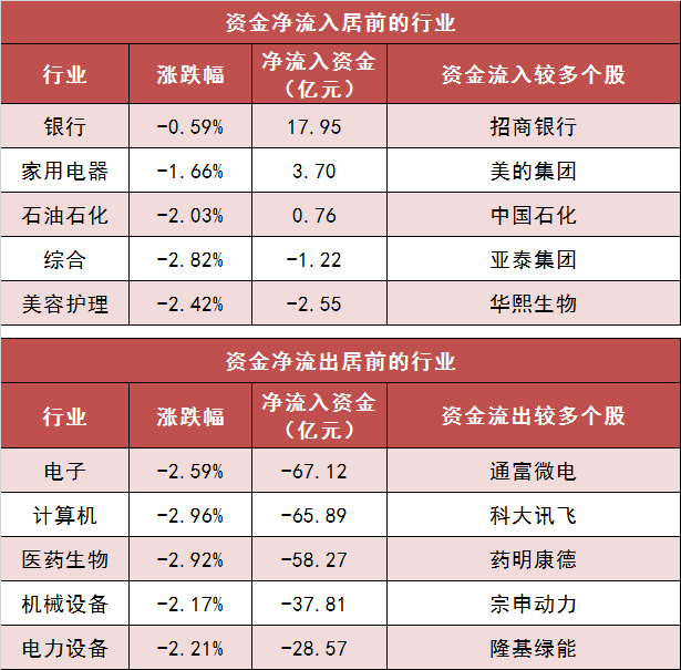 两市主力资金净流出241亿元 银行等行业实现净流入  第3张