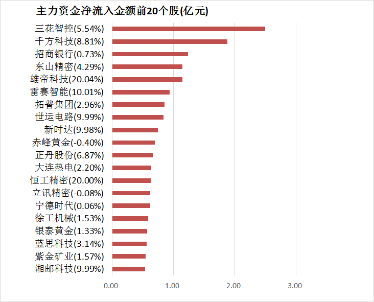 两市主力资金净流出241亿元 银行等行业实现净流入  第4张