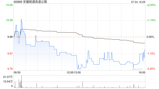 安徽皖通高速公路将于7月12日派发2023年年度A股每股现金红利0.601元