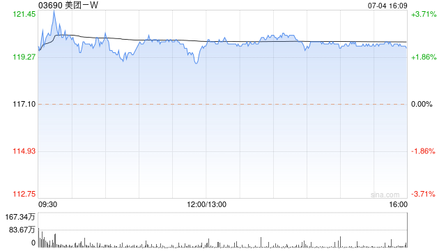 美团-W7月4日斥资4.998亿港元回购417.39万股  第1张