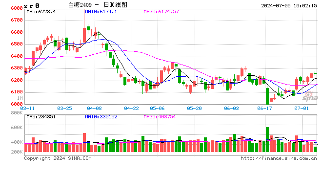 光大期货：7月5日软商品日报  第1张