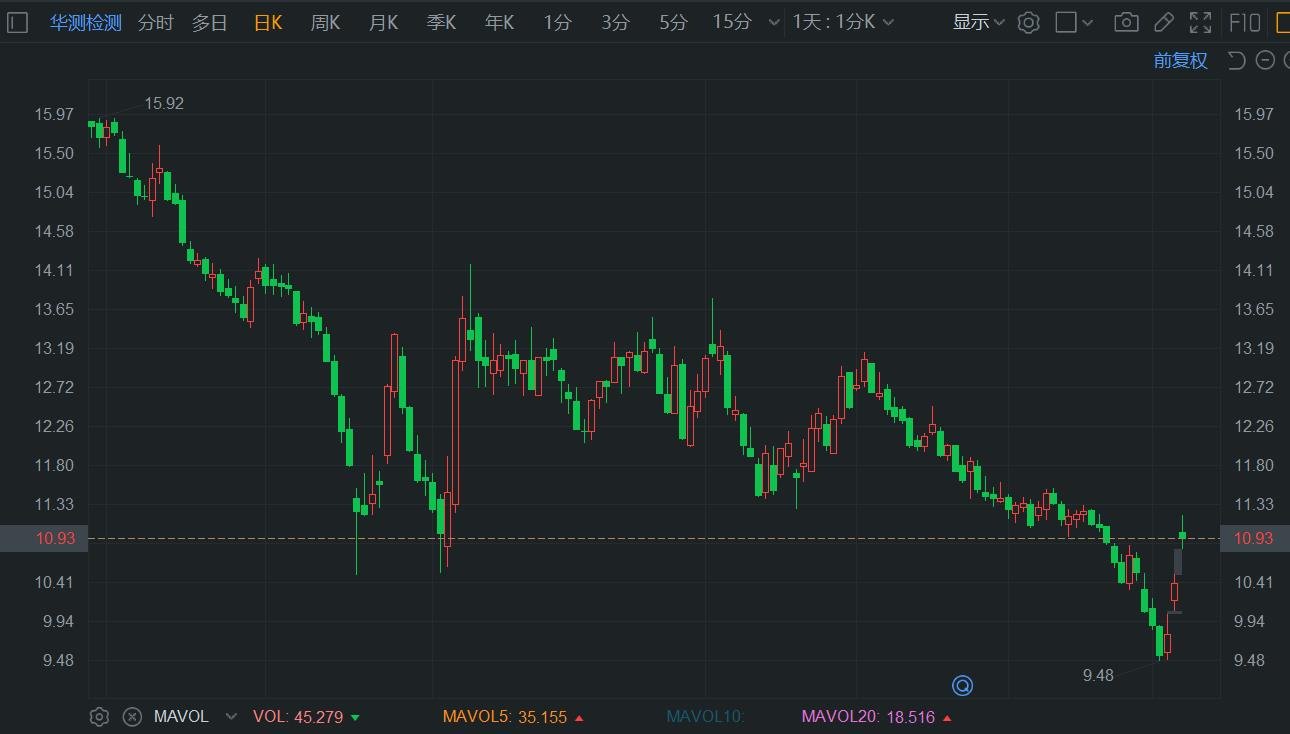 A股异动 | Q2业绩超预期 华测检测3日连涨15%