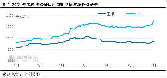 7月棕榈油强势开局，脂肪酸市场有力跟涨