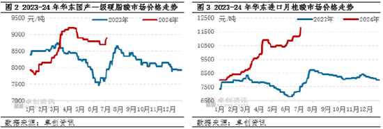 7月棕榈油强势开局，脂肪酸市场有力跟涨